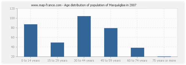 Age distribution of population of Marquéglise in 2007