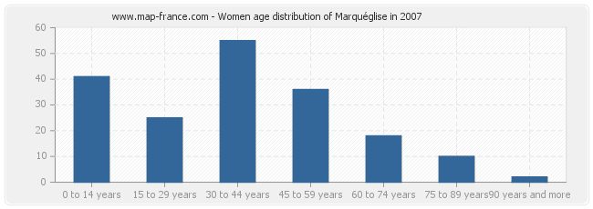 Women age distribution of Marquéglise in 2007