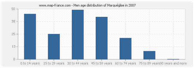 Men age distribution of Marquéglise in 2007