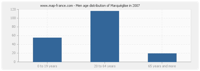 Men age distribution of Marquéglise in 2007