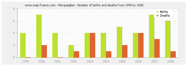 Marquéglise : Number of births and deaths from 1999 to 2008