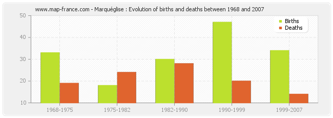 Marquéglise : Evolution of births and deaths between 1968 and 2007