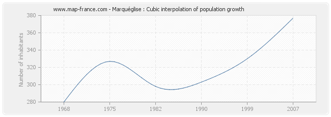 Marquéglise : Cubic interpolation of population growth