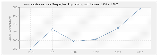 Population Marquéglise