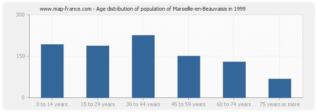 Age distribution of population of Marseille-en-Beauvaisis in 1999