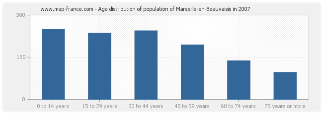 Age distribution of population of Marseille-en-Beauvaisis in 2007