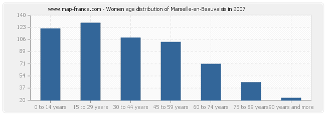 Women age distribution of Marseille-en-Beauvaisis in 2007