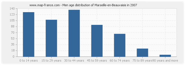 Men age distribution of Marseille-en-Beauvaisis in 2007