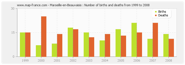 Marseille-en-Beauvaisis : Number of births and deaths from 1999 to 2008