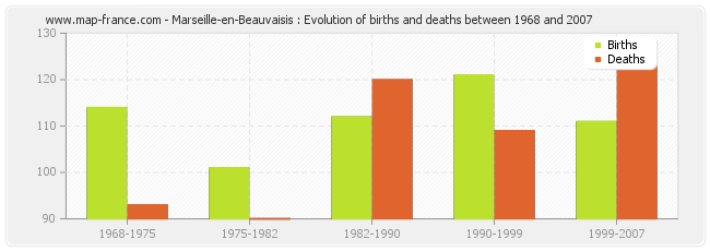 Marseille-en-Beauvaisis : Evolution of births and deaths between 1968 and 2007