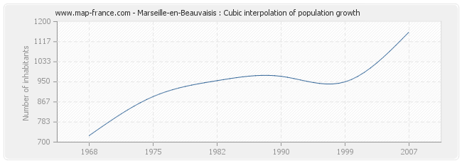 Marseille-en-Beauvaisis : Cubic interpolation of population growth