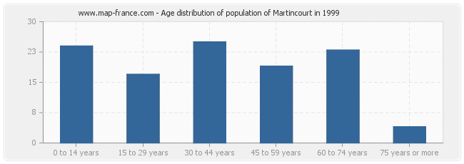 Age distribution of population of Martincourt in 1999