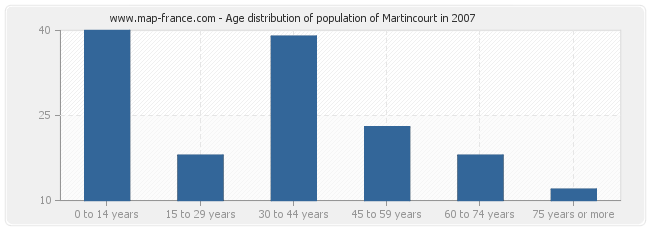 Age distribution of population of Martincourt in 2007