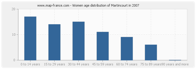 Women age distribution of Martincourt in 2007