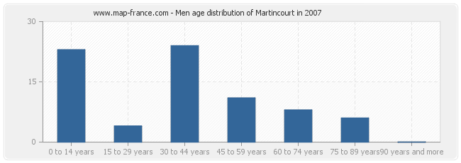 Men age distribution of Martincourt in 2007