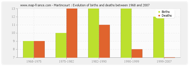 Martincourt : Evolution of births and deaths between 1968 and 2007