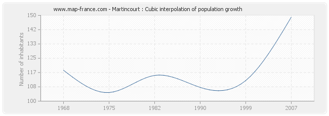 Martincourt : Cubic interpolation of population growth