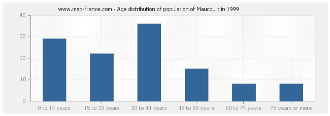 Age distribution of population of Maucourt in 1999
