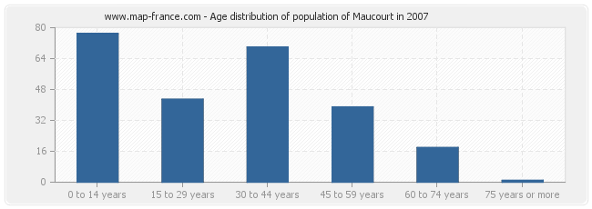 Age distribution of population of Maucourt in 2007