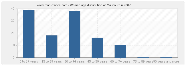 Women age distribution of Maucourt in 2007