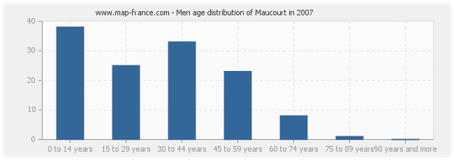 Men age distribution of Maucourt in 2007