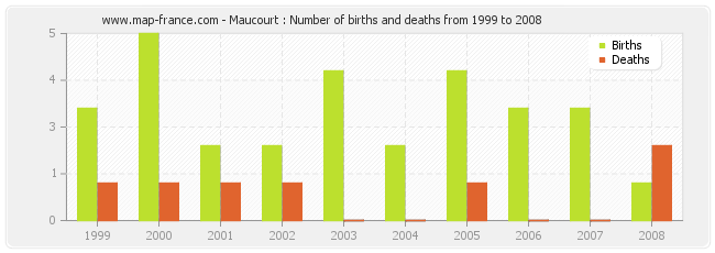 Maucourt : Number of births and deaths from 1999 to 2008