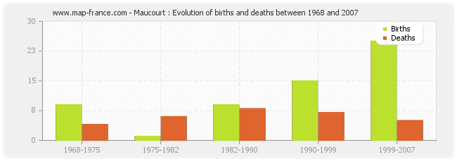Maucourt : Evolution of births and deaths between 1968 and 2007