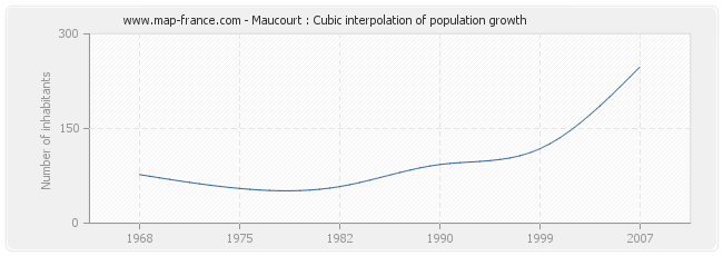 Maucourt : Cubic interpolation of population growth