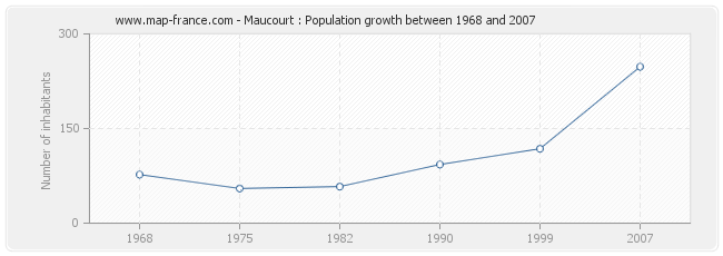 Population Maucourt