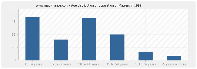 Age distribution of population of Maulers in 1999
