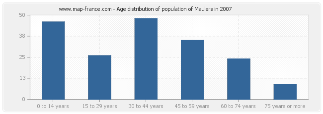 Age distribution of population of Maulers in 2007