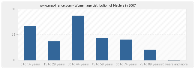 Women age distribution of Maulers in 2007