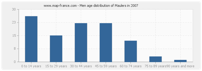 Men age distribution of Maulers in 2007