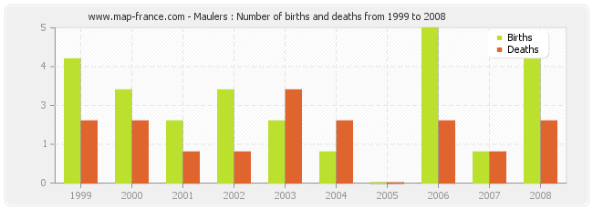 Maulers : Number of births and deaths from 1999 to 2008