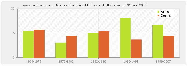 Maulers : Evolution of births and deaths between 1968 and 2007
