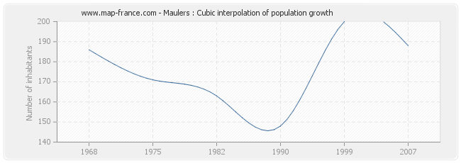 Maulers : Cubic interpolation of population growth
