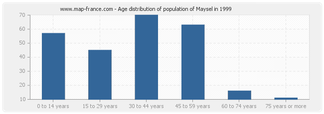 Age distribution of population of Maysel in 1999