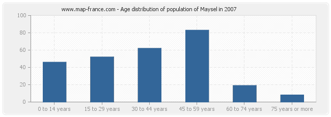 Age distribution of population of Maysel in 2007