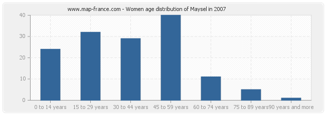 Women age distribution of Maysel in 2007