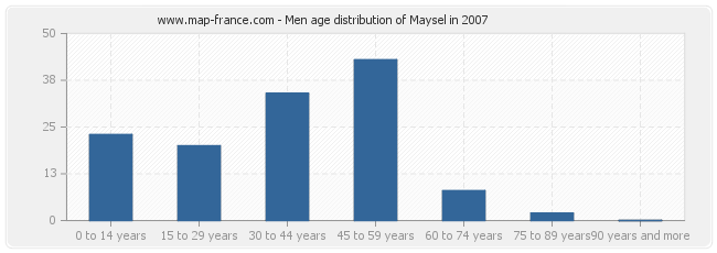 Men age distribution of Maysel in 2007
