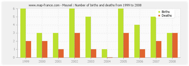 Maysel : Number of births and deaths from 1999 to 2008