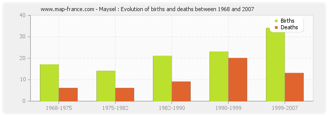 Maysel : Evolution of births and deaths between 1968 and 2007