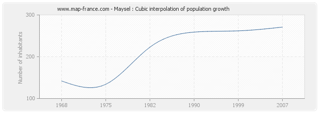 Maysel : Cubic interpolation of population growth