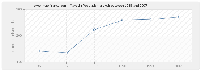 Population Maysel
