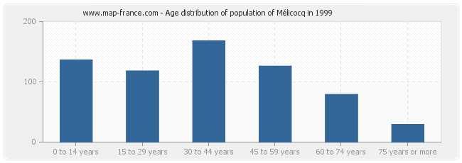 Age distribution of population of Mélicocq in 1999