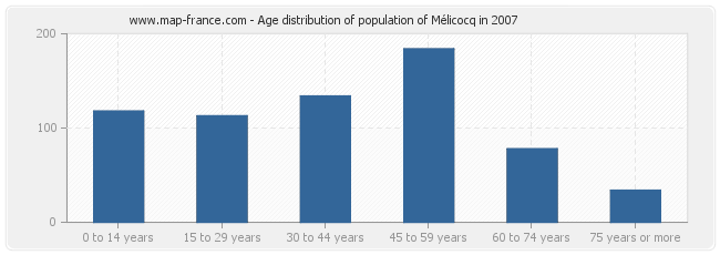 Age distribution of population of Mélicocq in 2007