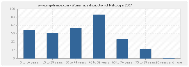 Women age distribution of Mélicocq in 2007