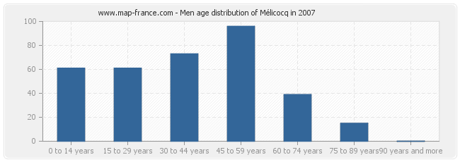Men age distribution of Mélicocq in 2007