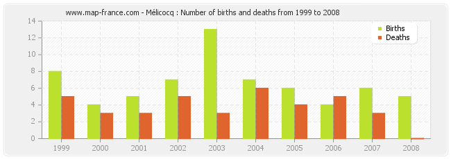 Mélicocq : Number of births and deaths from 1999 to 2008