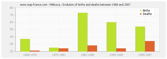 Mélicocq : Evolution of births and deaths between 1968 and 2007